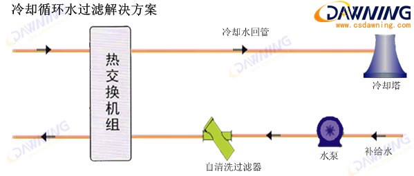 冷却循环水（shuǐ）过滤解决方案