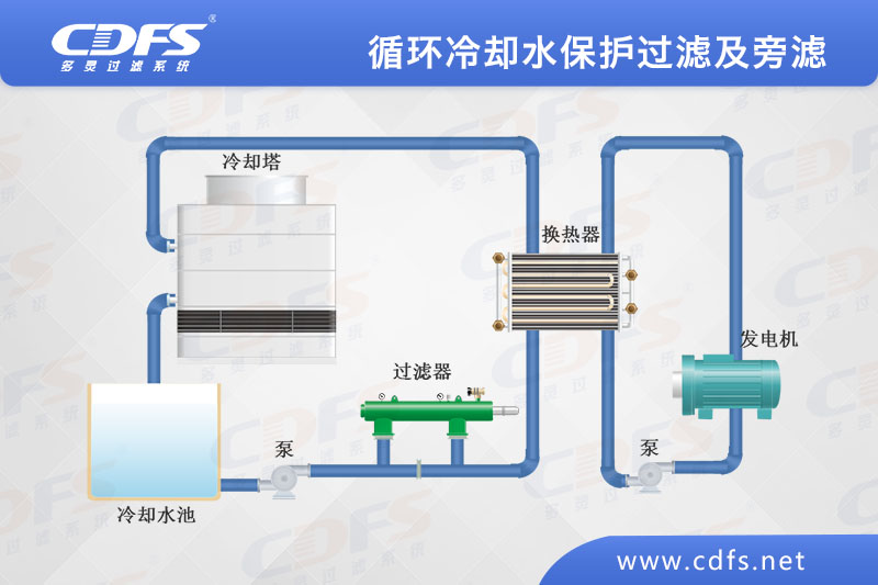 循環冷卻水保護過濾及旁濾