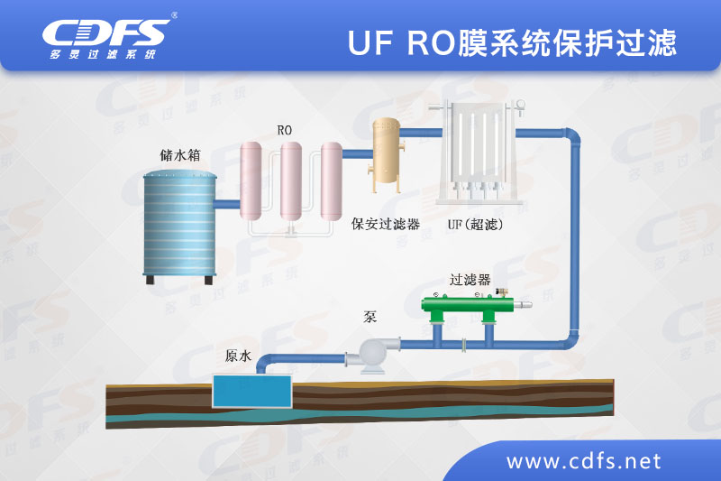 UF/RO膜係統保護過濾