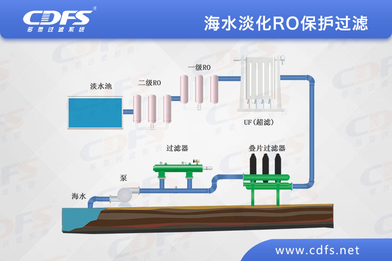 海水淡化RO保護過濾