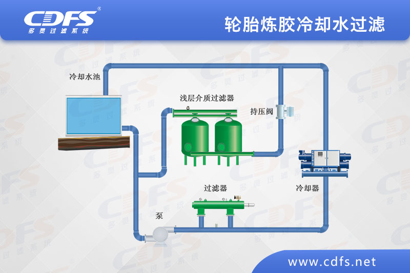 輪胎煉（liàn）膠冷卻水過濾.jpg