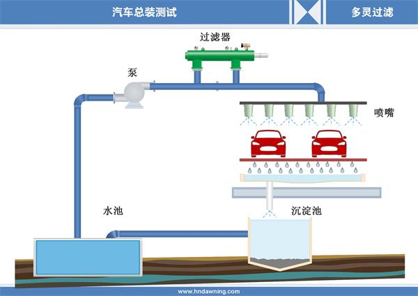 自清洗過濾器（qì）在洗車廠中（zhōng）水回用上的應用