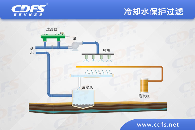 自清洗過濾器（qì）在煉鐵行業的應用