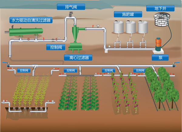 全自動自清洗過濾器在農業灌溉係統的應（yīng）用