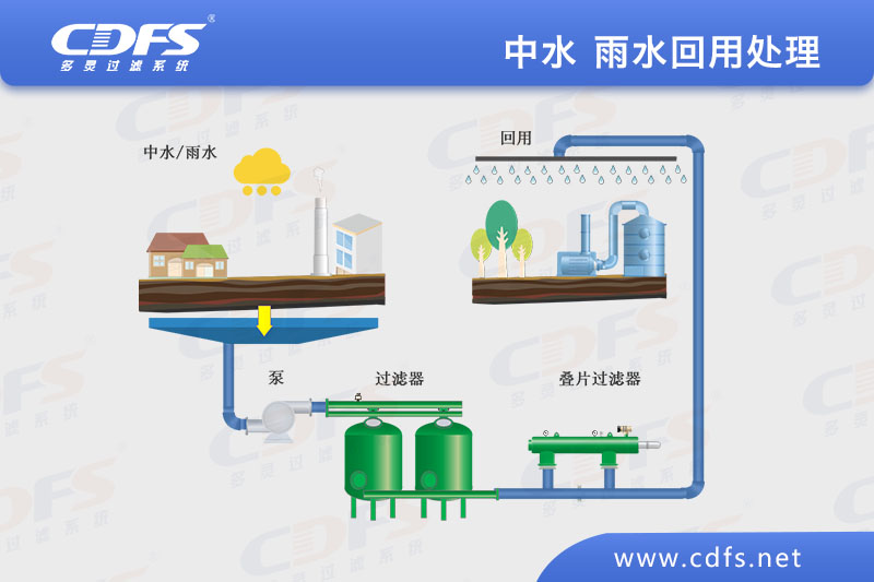 自清洗過濾器降低雨水收集環保成本（běn）