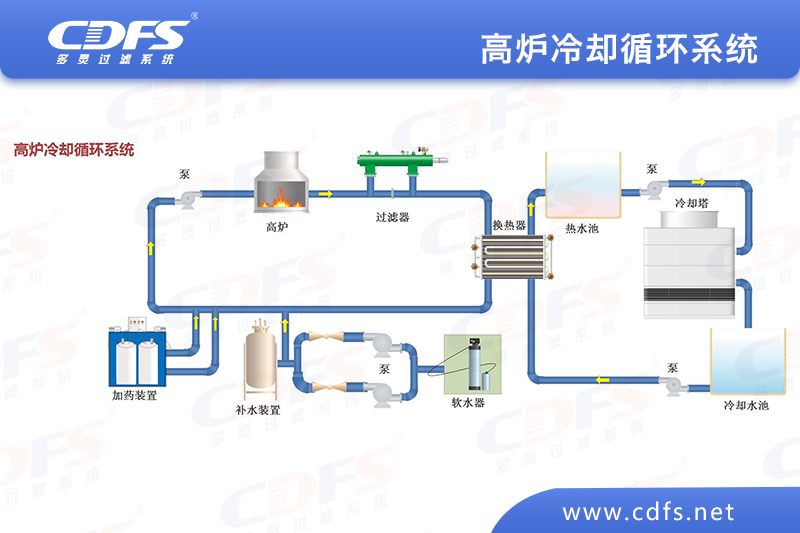 自清洗（xǐ）過濾器在（zài）轉爐鋼渣冷卻水水處理上的應用